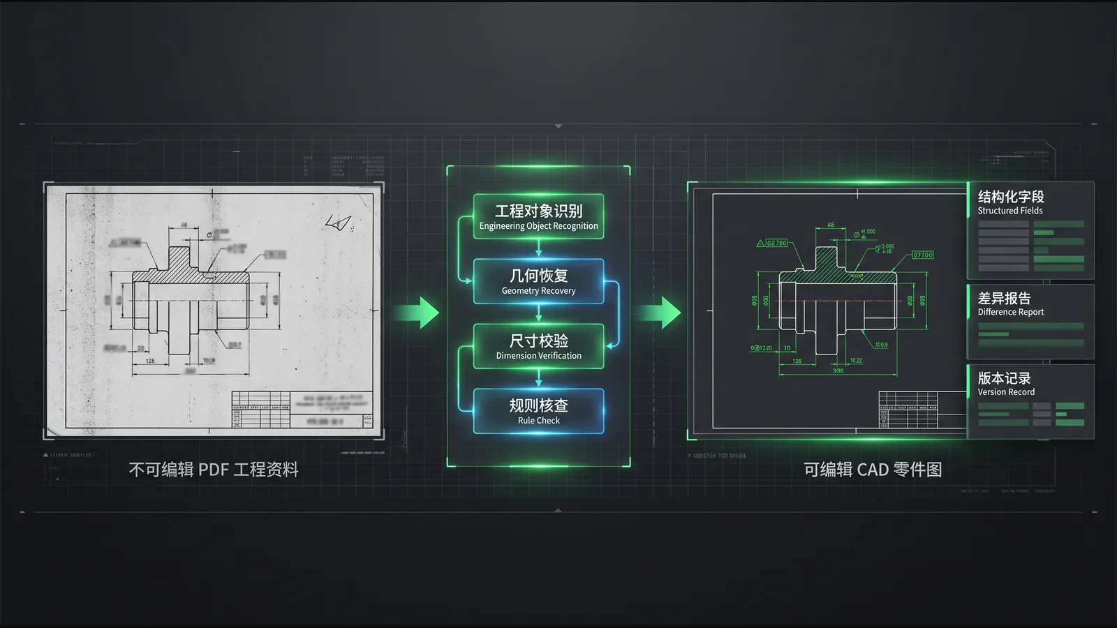 工程资料经过对象识别、几何恢复和规则核查形成可编辑 CAD 工程数据